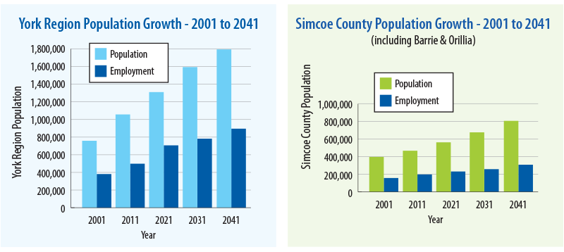 York Region and Simcoe County Population Growth Charts