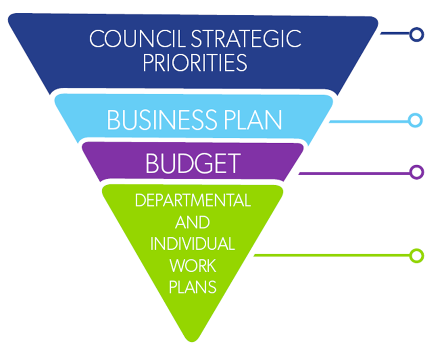 Strategic Plan Triangle