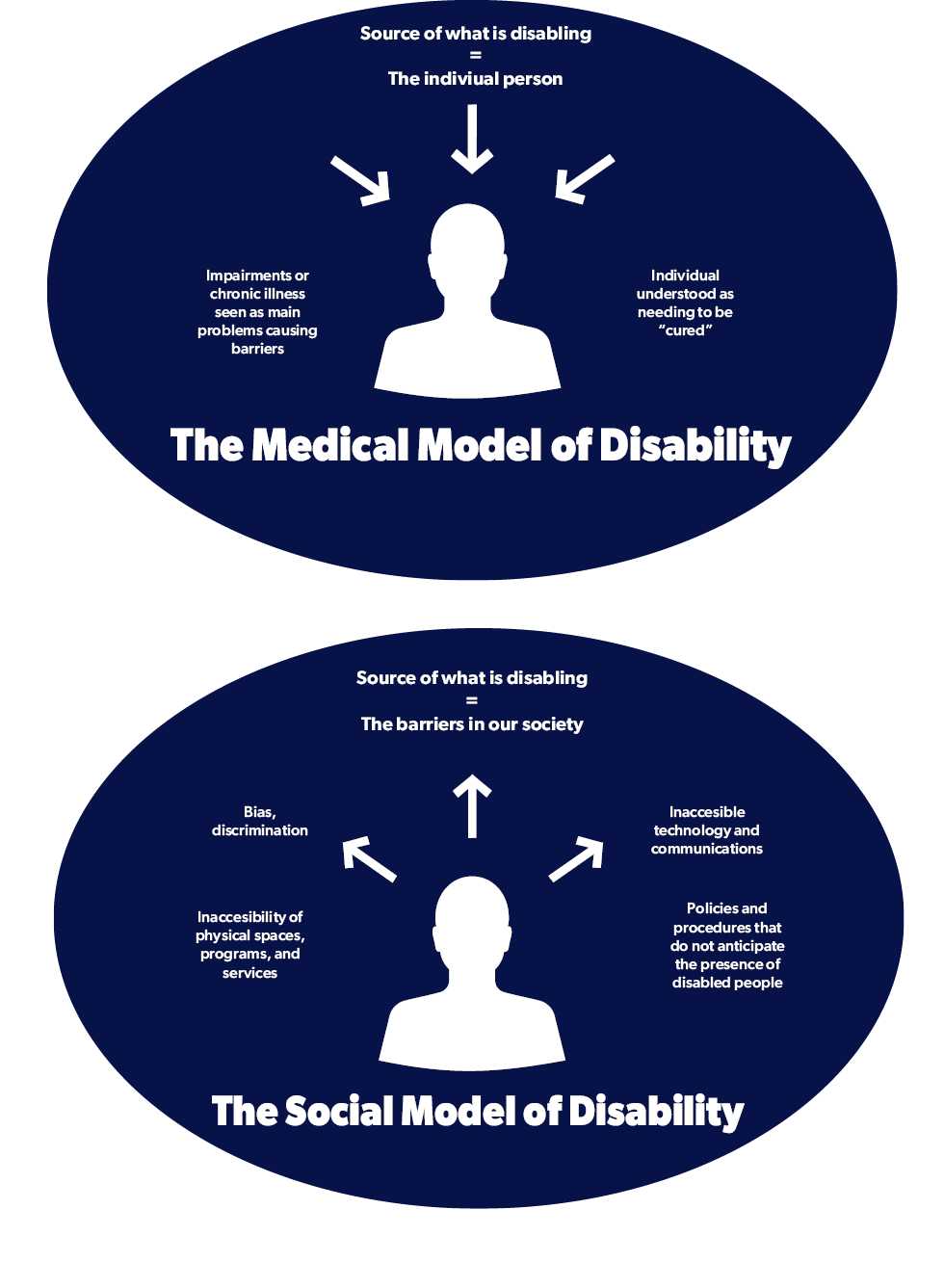 Model of disabilities
