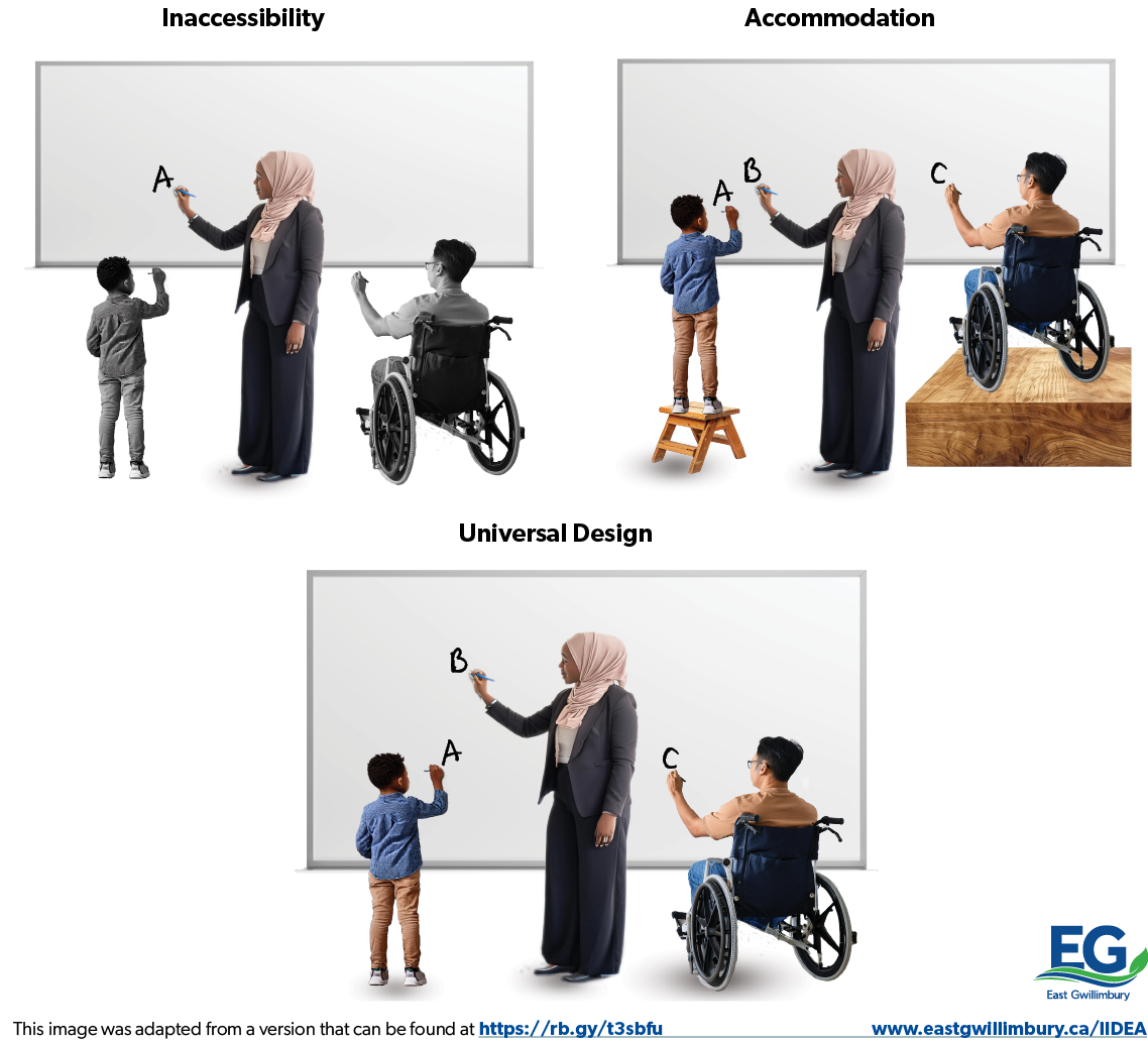 Accessibility model graphic