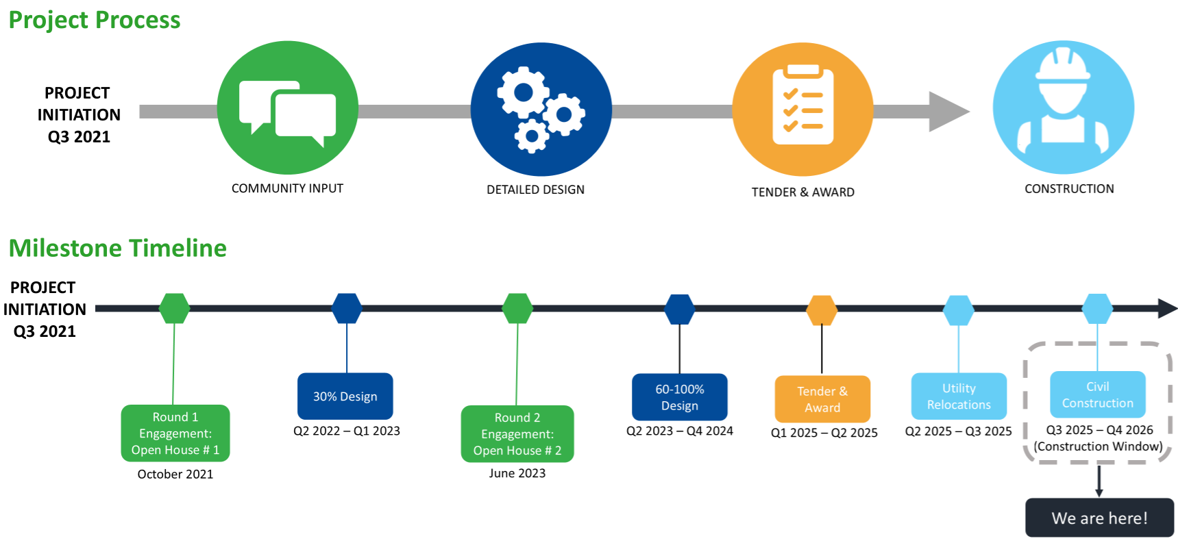 Yonge Street Revitalization Project process and milestone timeline, from project initiation in Q3 2021 through civil construction ending in Q4 2026, with the current stage indicated.