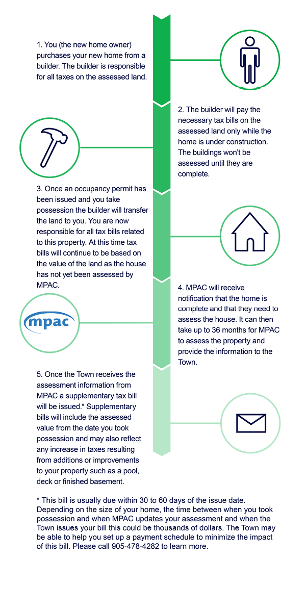 Timeline of Tax Bills 