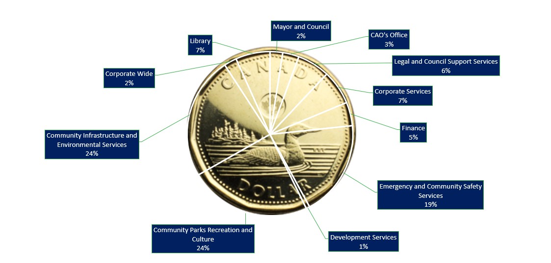 Loonie property tax dollar breakdown diagram 