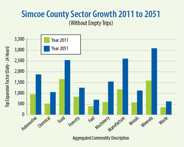 Simcoe County Sector Growth 2011 to 2051