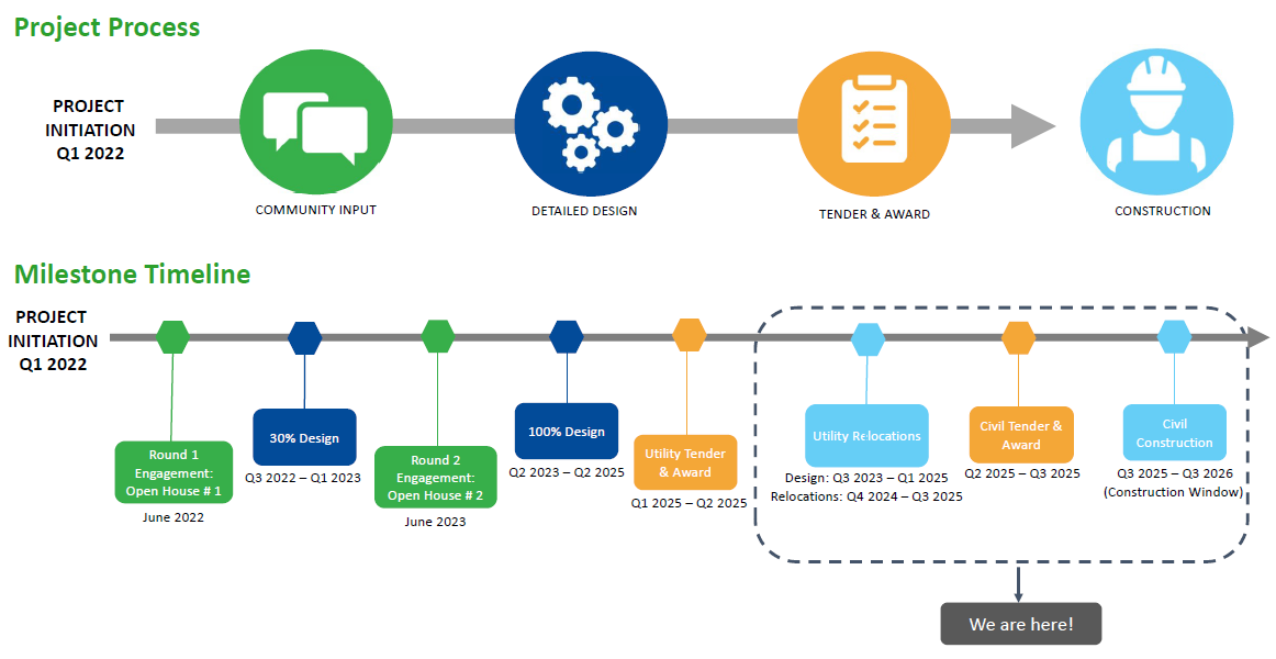 Mount Albert Revitalization Timeline