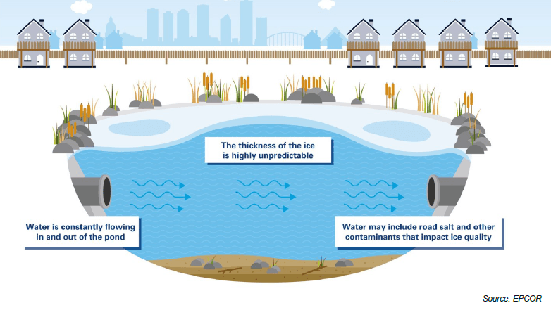 Shows how the water under the ice of a SWM Pond is always fluctuating.