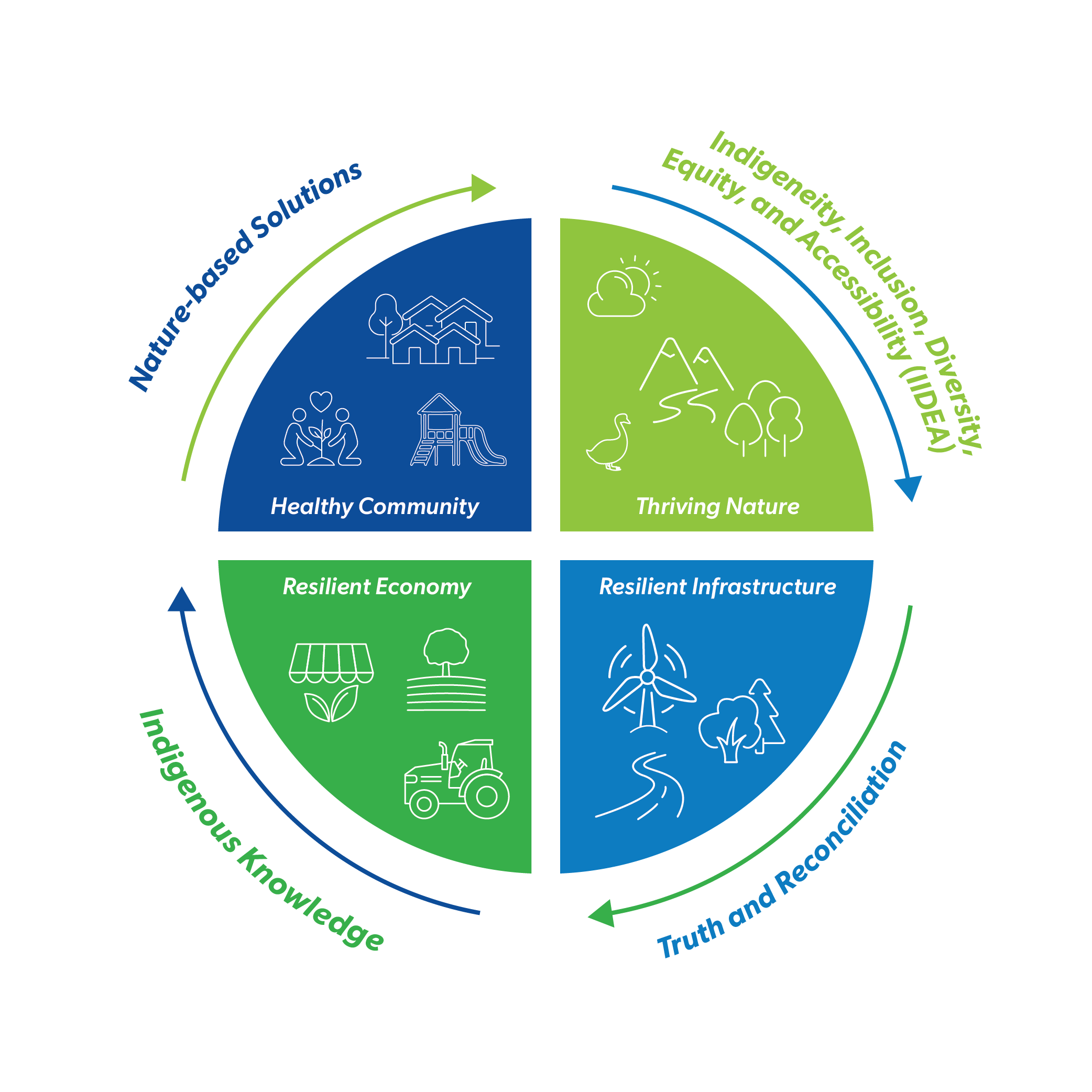 icon for the climate adaptation plan with the 4 guiding principles