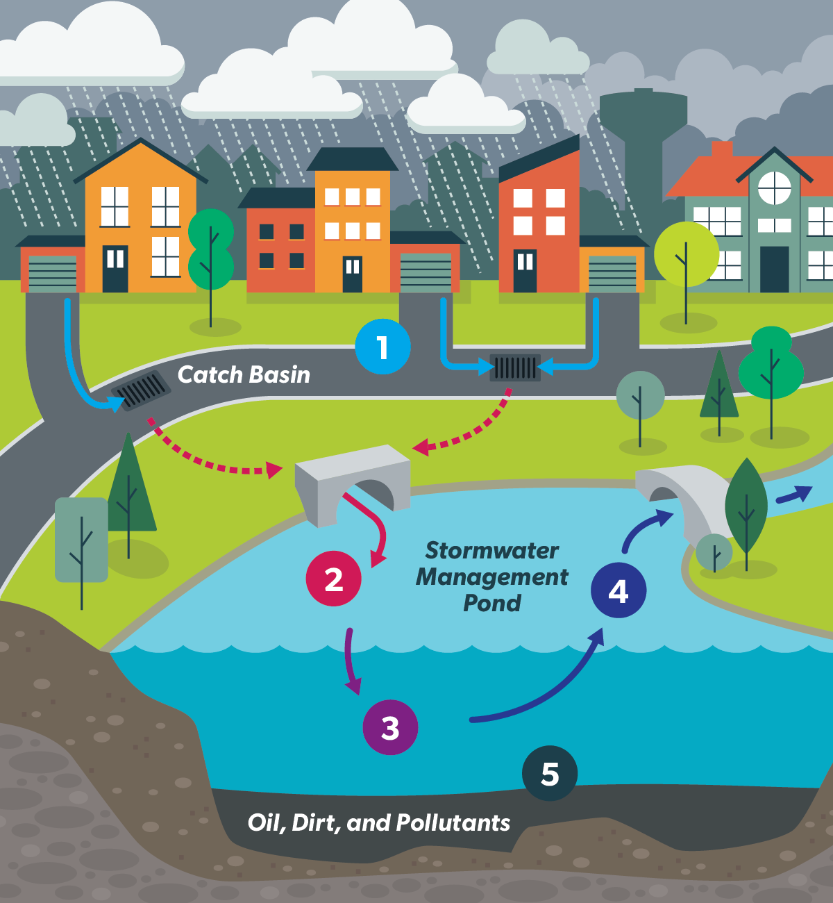 Illustration showing how stormwater management ponds take in and discharge water over time