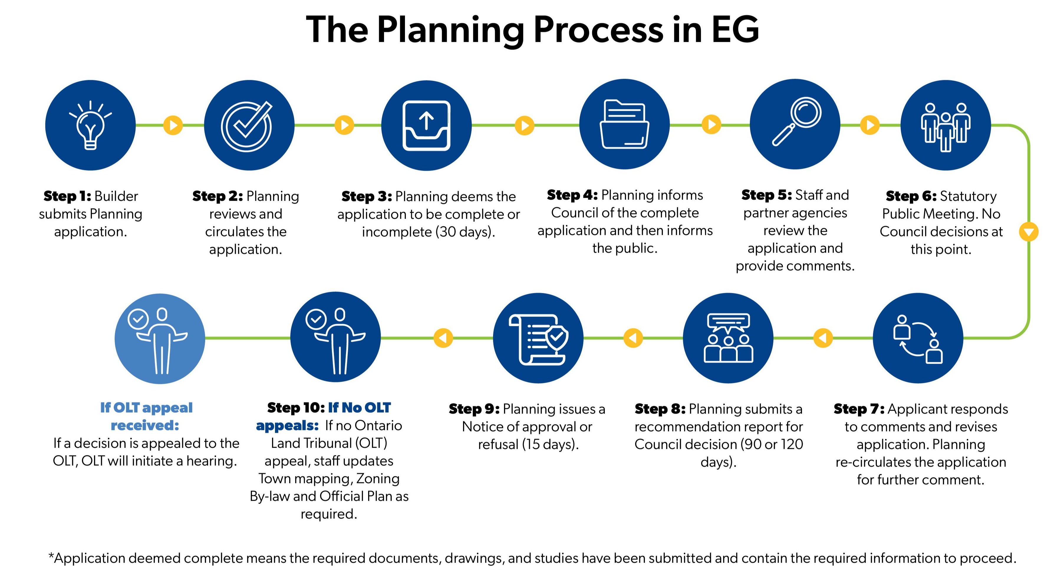 A flow chart explaining the Planning process in EG visual