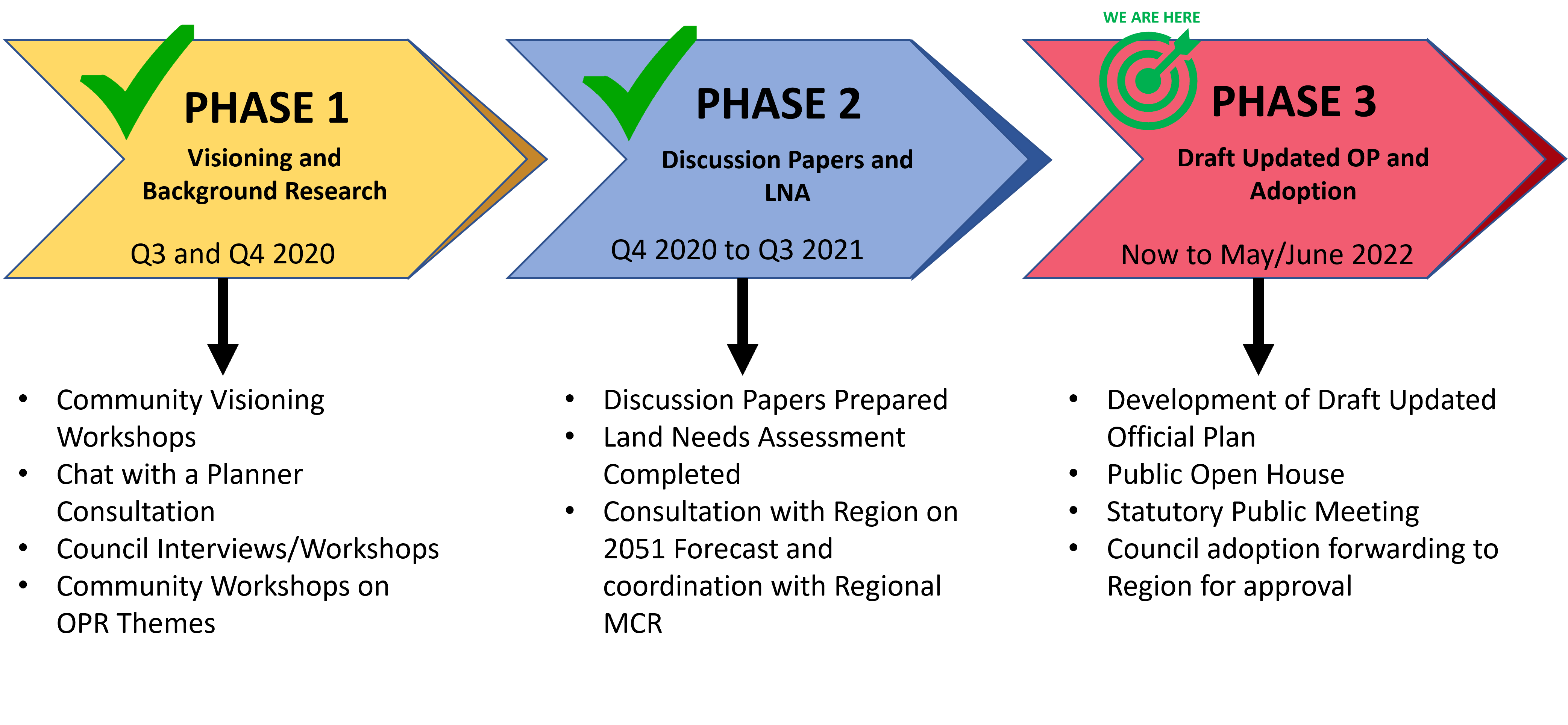 Official Plan Review Timeline