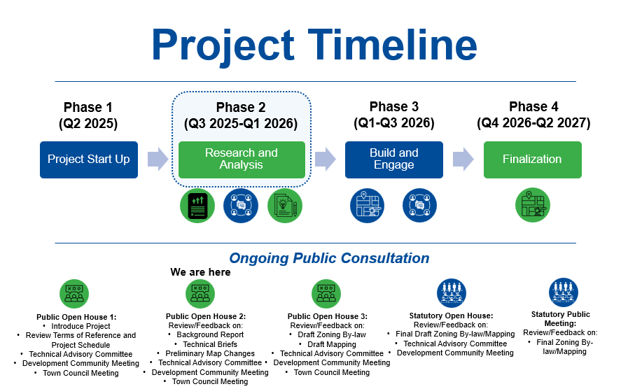 A flow chart explaining the Planning process in EG visual