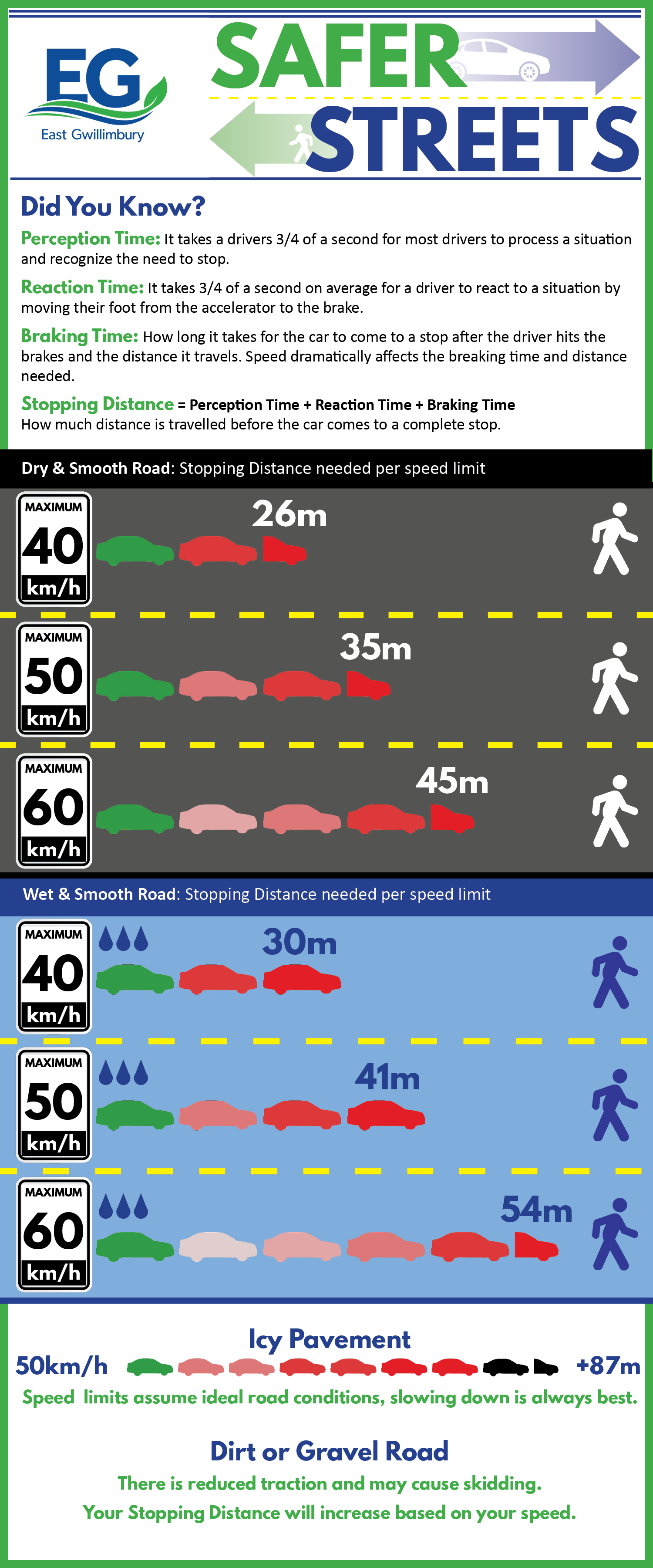 infographic showing slowing rates based on weather 