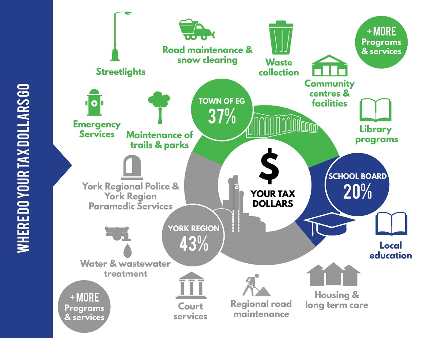 Tax Dollar Allocation