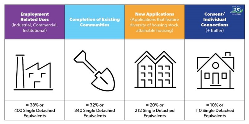 Servicing Allocation Image