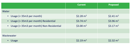 Water and Wastewater Rates Image