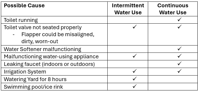 Table showing possible causes of leaks within a home.